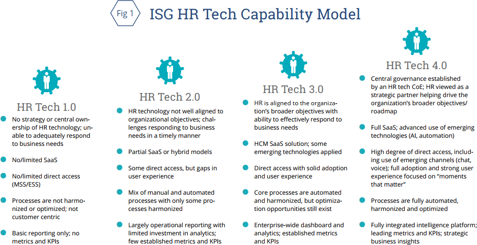 Industry Trends in HR Technology and Service Delivery