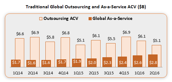 2Q16-Index-Outsourcing-AAS-ACV