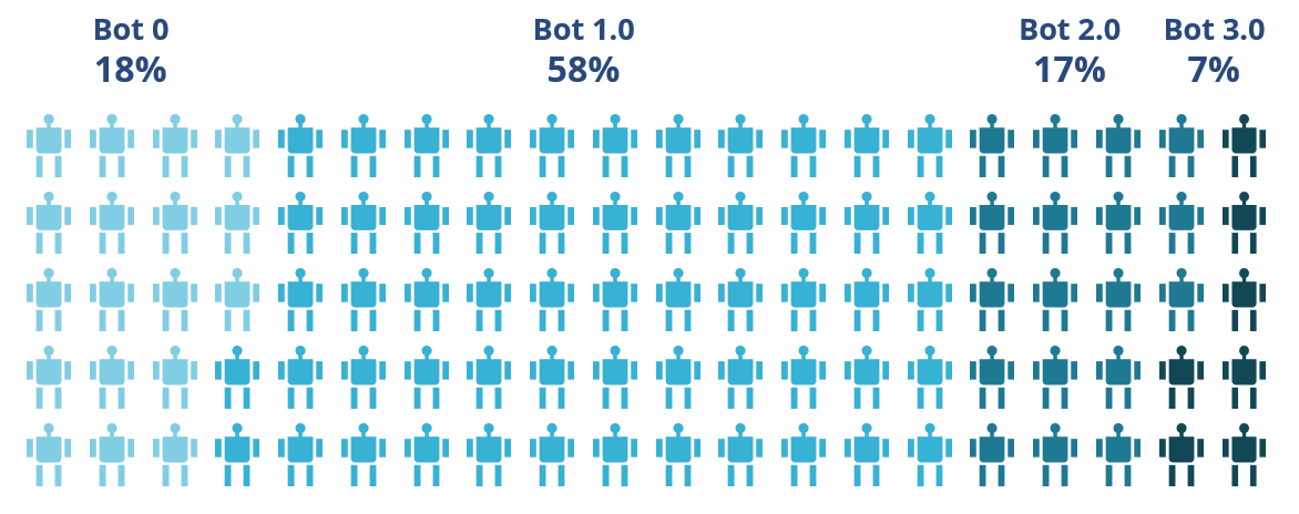 Automation-Summit-Bot-3.0-survey
