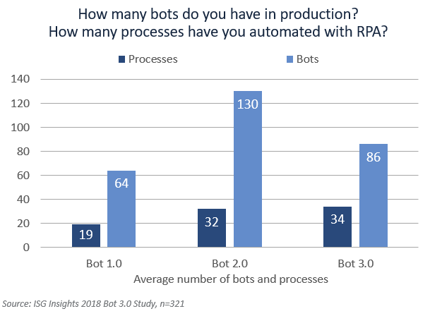 Bots-in-production