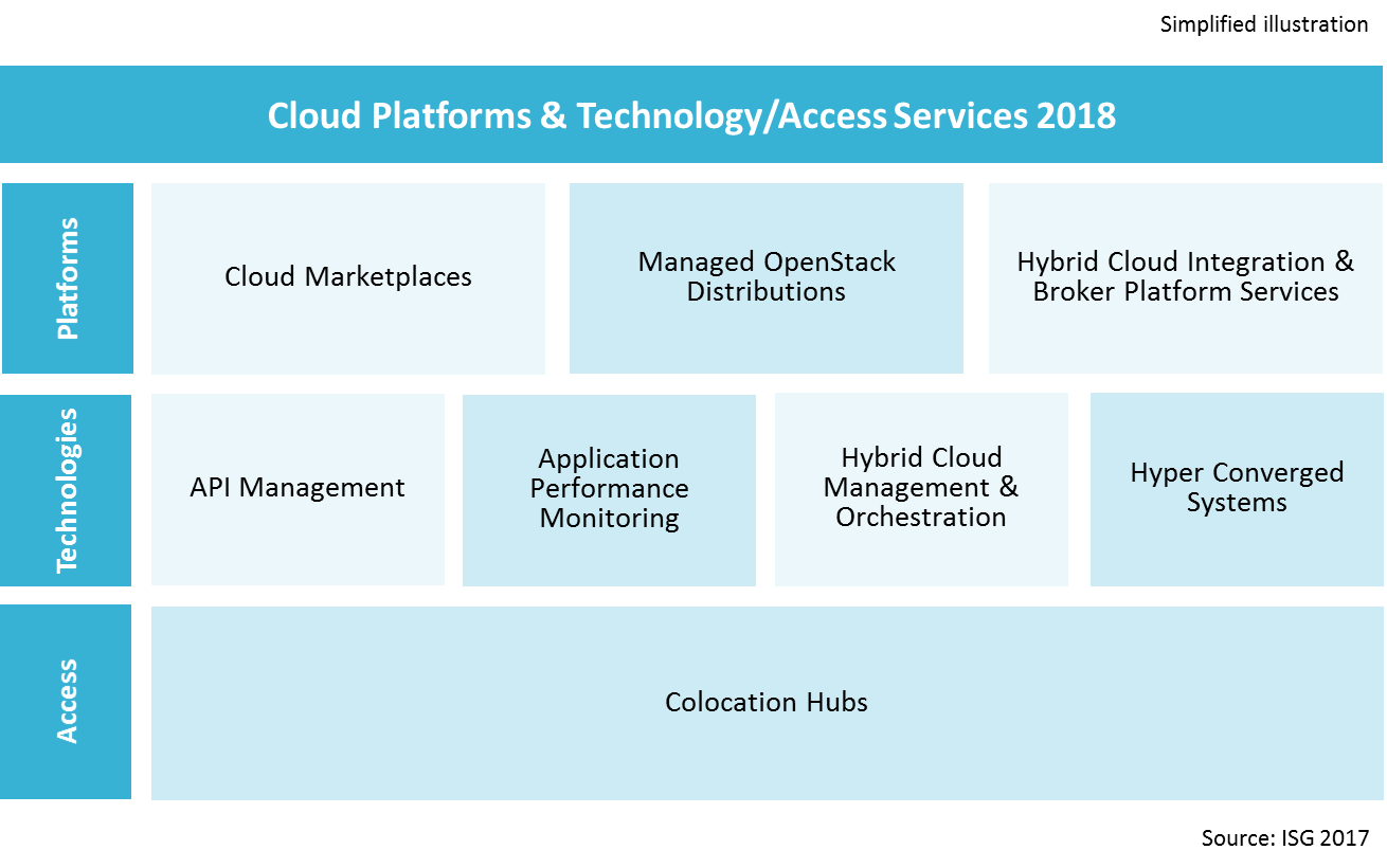 Cloud Platforms