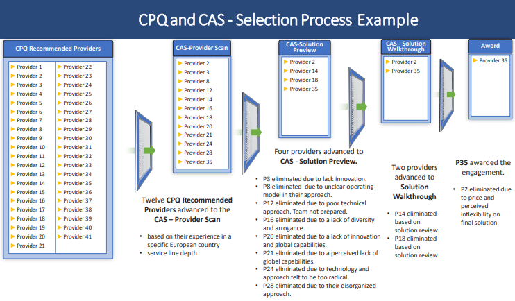 CPQ-CAS-Selection-Process-Example