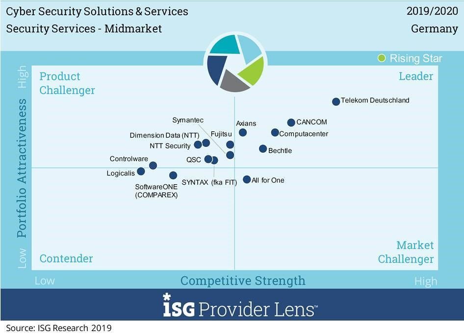 Cyber-Security-Solutions-Security-Midmarket-Germany-2019