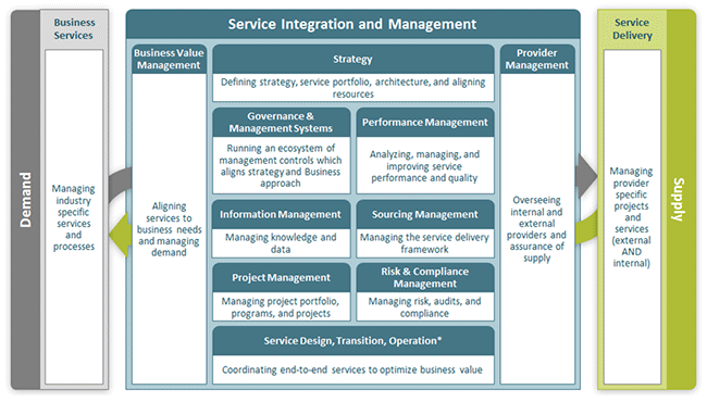 Service Integration and Management