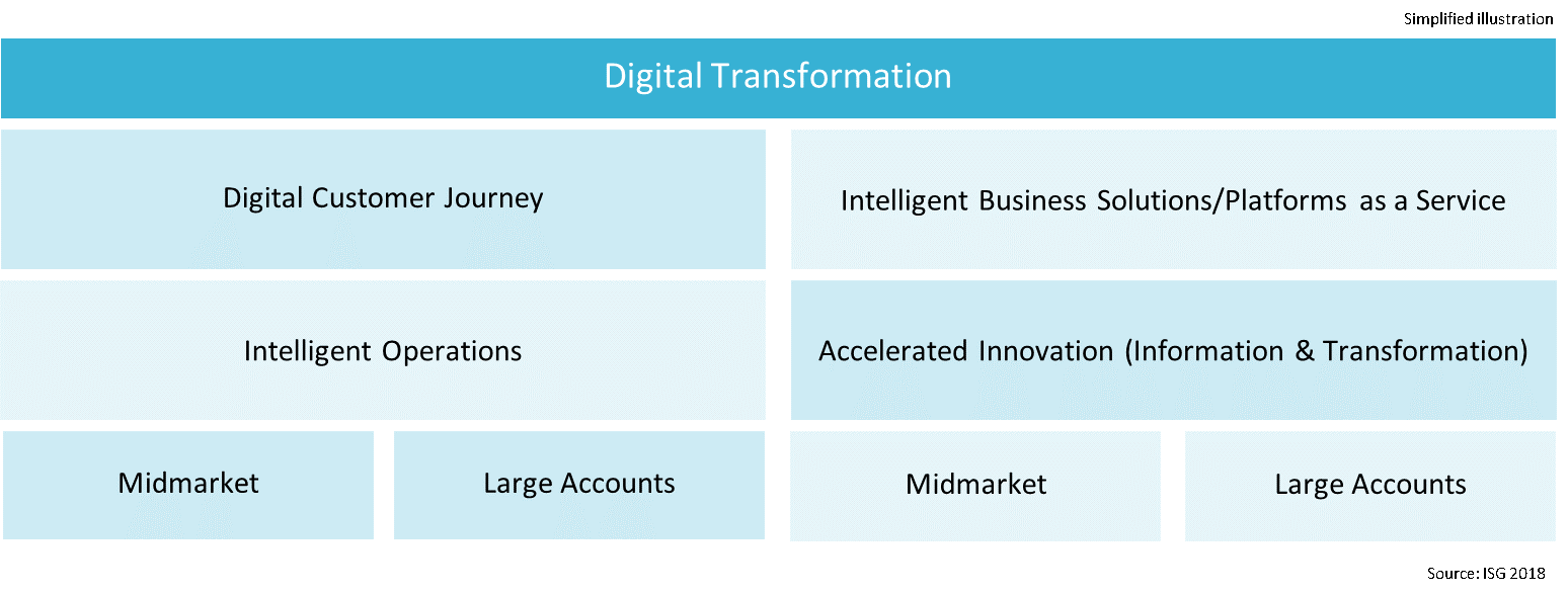 Digital Transformation