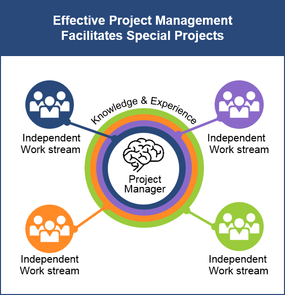 Effective-Project-Management-Facilitates-Special-Projects