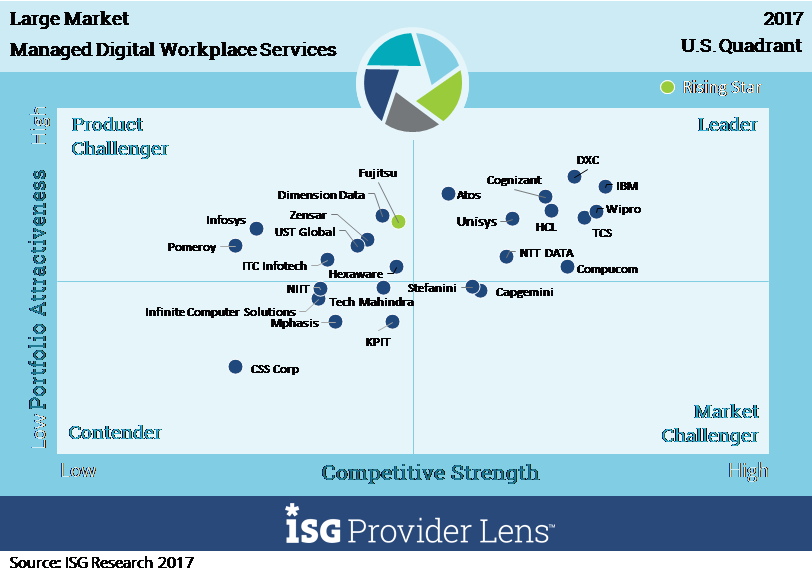 Large Market Managed Digital Workplace Services