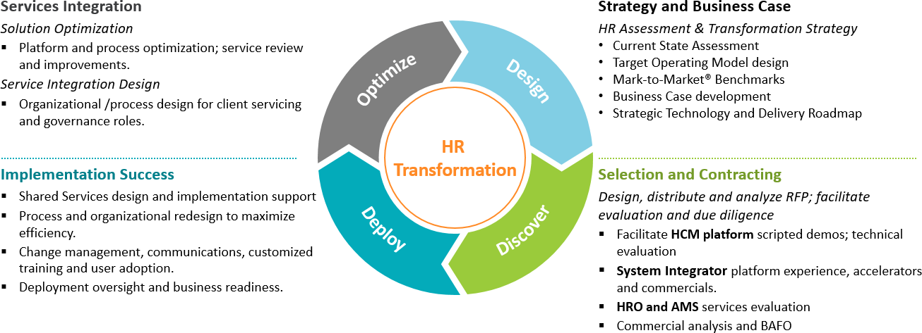 HR-Transformation