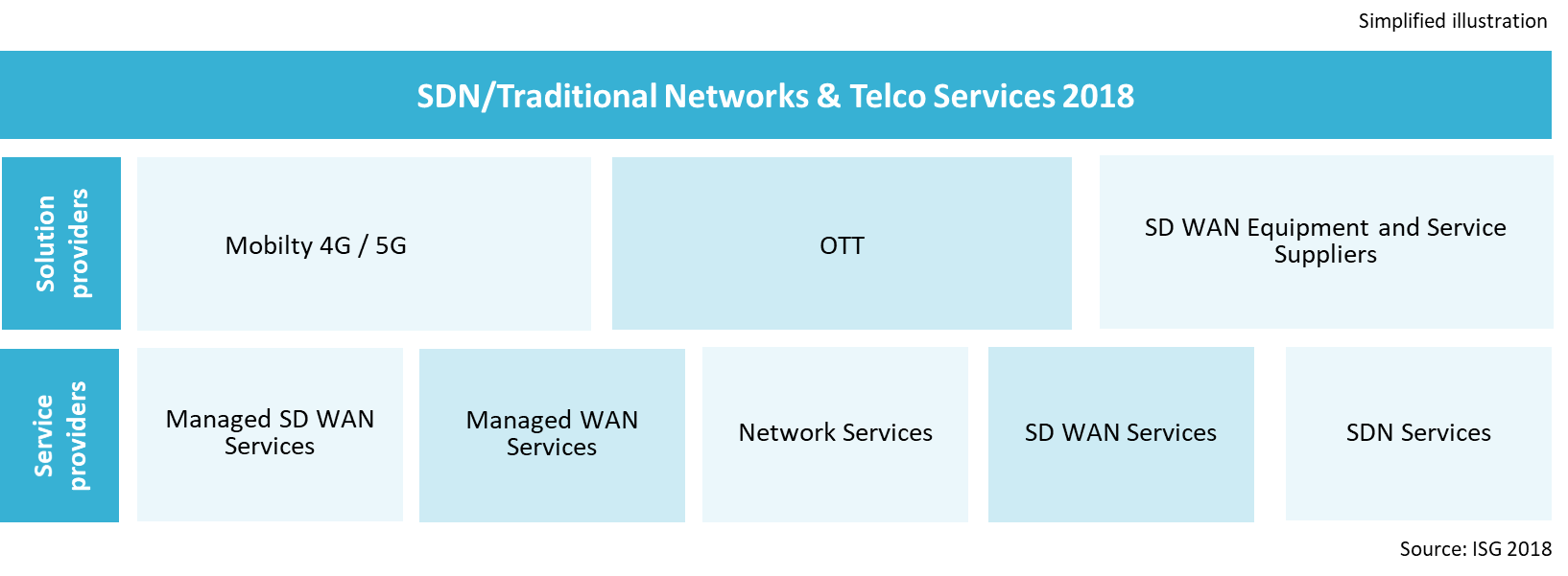 SDN/Traditional Networks Telco Services 2018