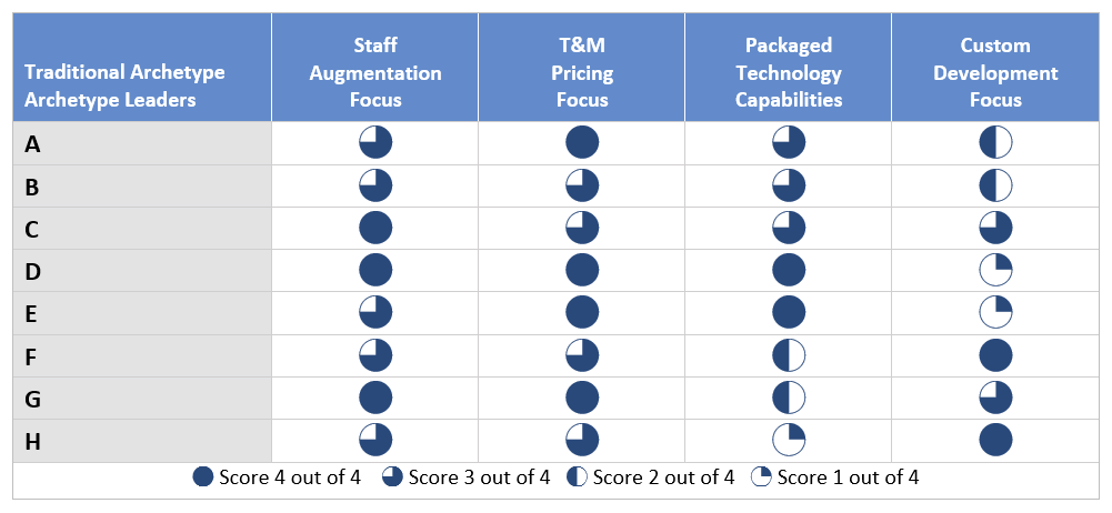 Sample ISG Provider Lens Study Provider Listing