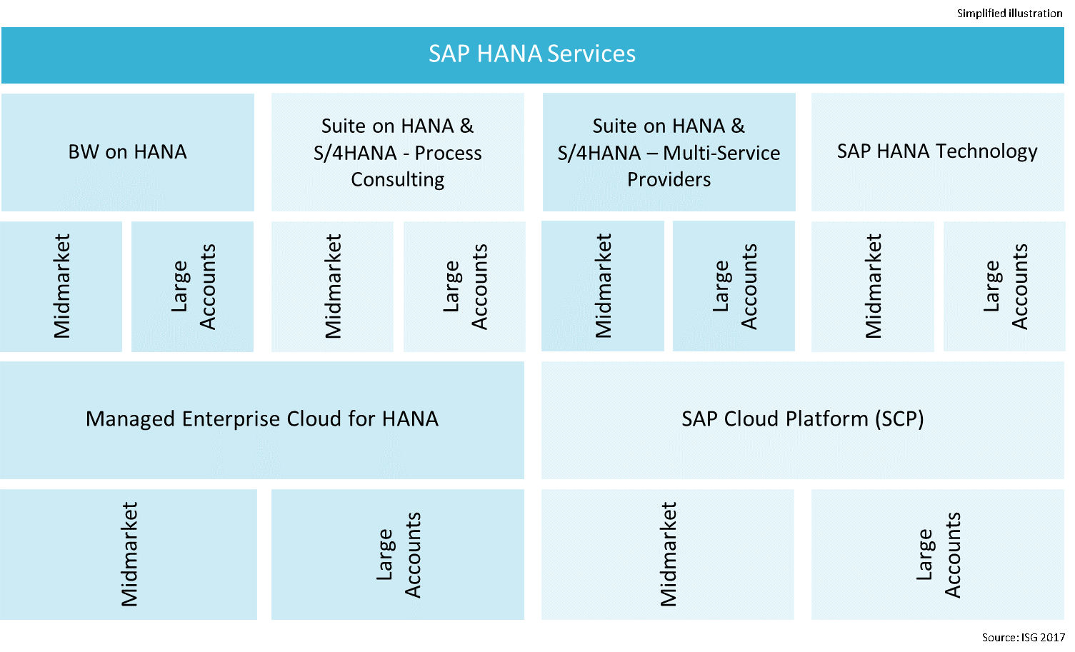 SAP HANA Services