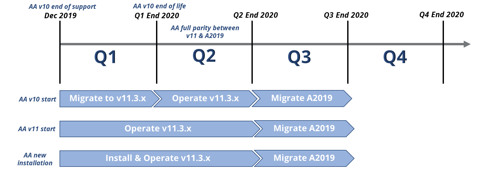 Upgrade-Automation-Anywhere